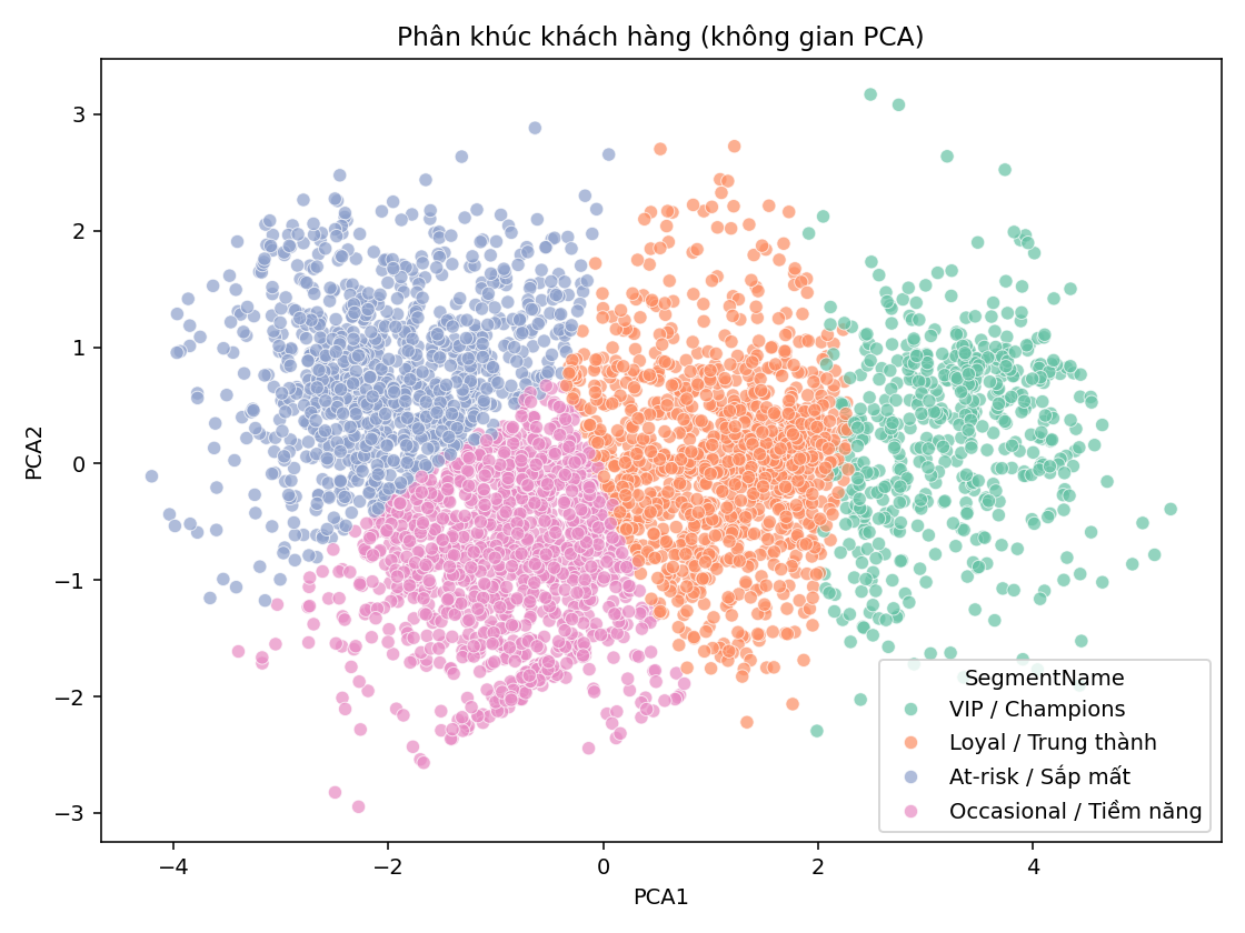 Trực quan hóa 4 phân khúc khách hàng trong không gian PCA 2 chiều