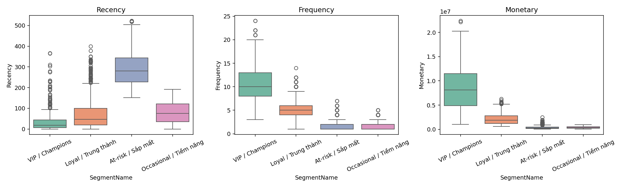 Boxplot Recency, Frequency, Monetary theo từng phân khúc