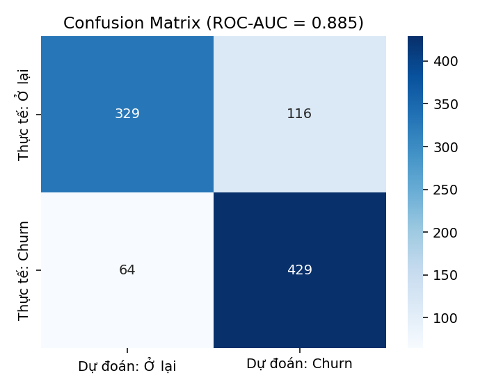Confusion Matrix của model dự đoán churn, ROC-AUC 0.885
