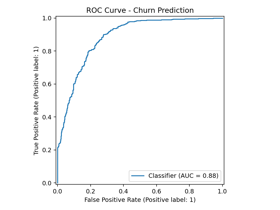 Đường cong ROC của model churn prediction