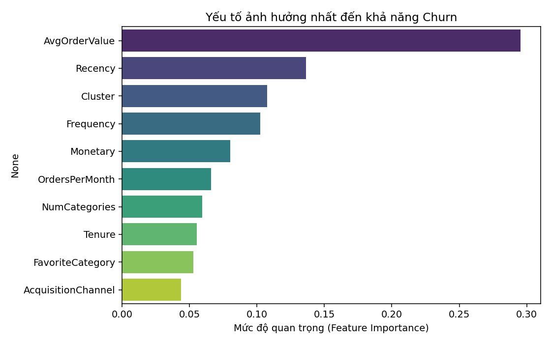 Mức độ quan trọng của các yếu tố dự đoán churn, cao nhất là AvgOrderValue