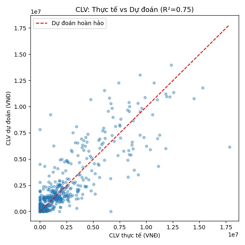 Biểu đồ scatter CLV thực tế so với CLV dự đoán, R²=0.75