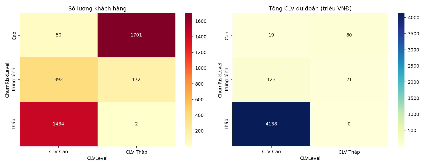 Ma trận số lượng khách hàng và tổng CLV theo Churn Risk Level và CLV Level